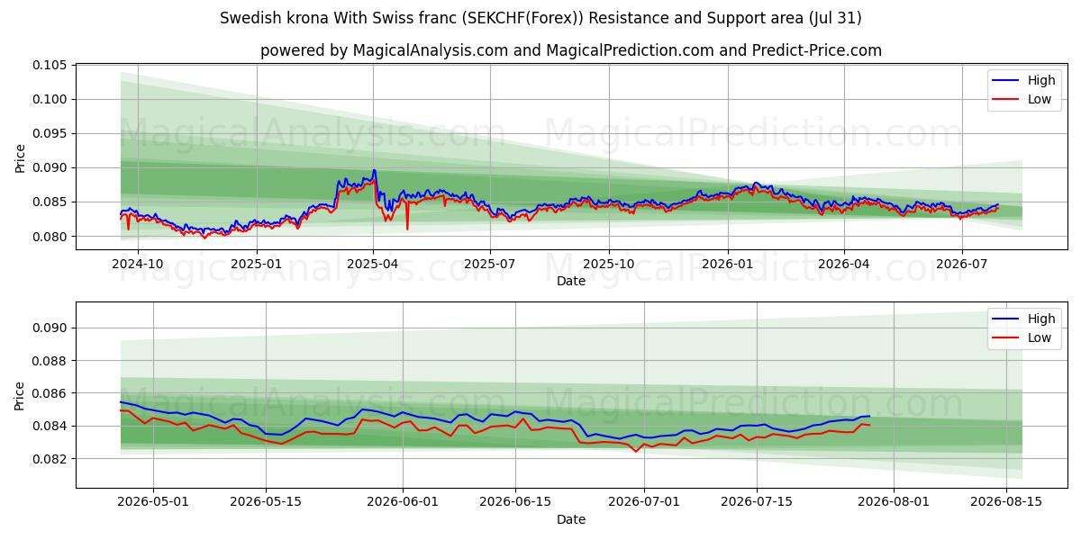  Svensk krone Med schweizerfranc (SEKCHF(Forex)) Support and Resistance area (30 Jul) 