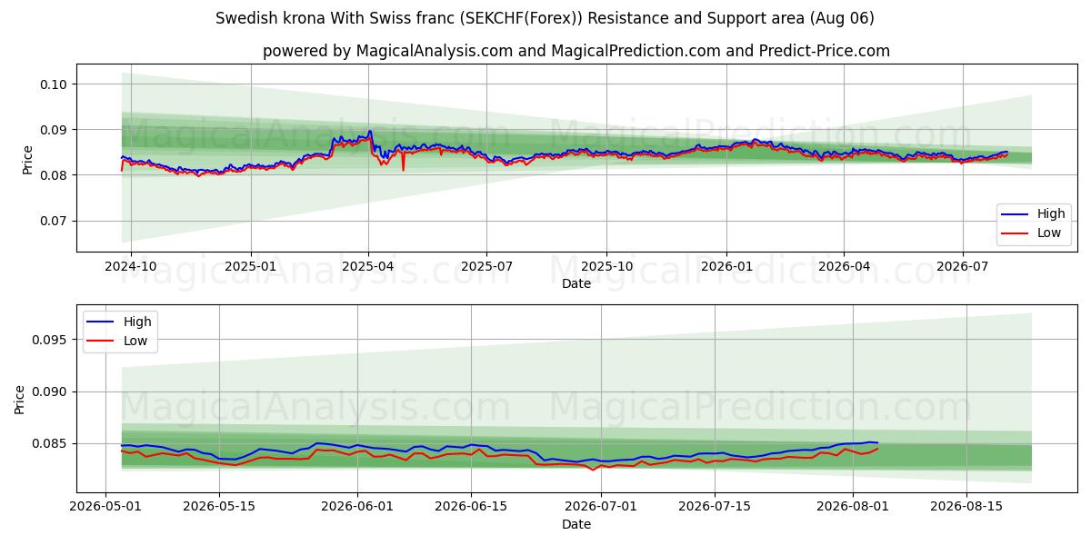 Zweedse kroon Met Zwitserse frank (SEKCHF(Forex)) Support and Resistance area (05 Aug) 