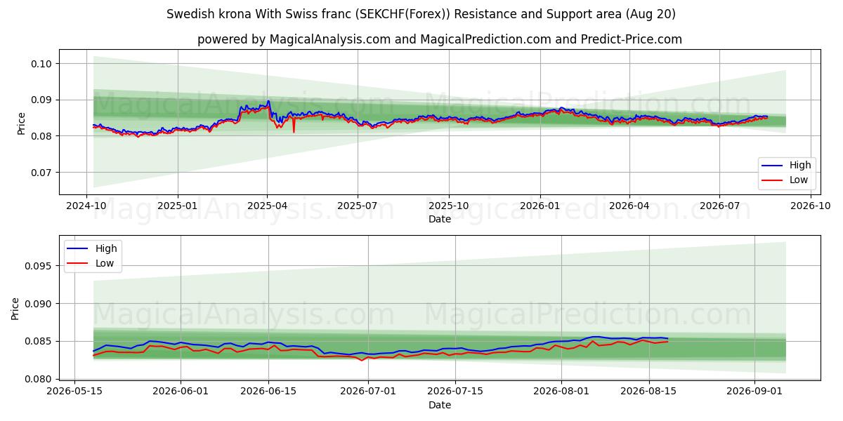  Ruotsin kruunu Sveitsin frangin kanssa (SEKCHF(Forex)) Support and Resistance area (17 Aug) 
