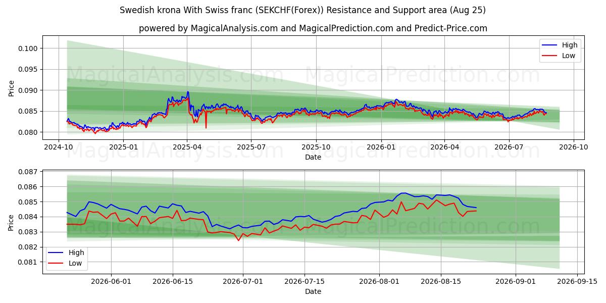  Couronne suédoise Avec franc suisse (SEKCHF(Forex)) Support and Resistance area (24 Aug) 
