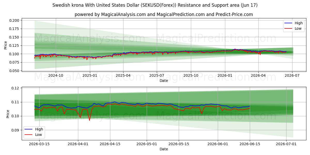  svenska kronor med amerikanska dollar (SEKUSD(Forex)) Support and Resistance area (16 Jun) 