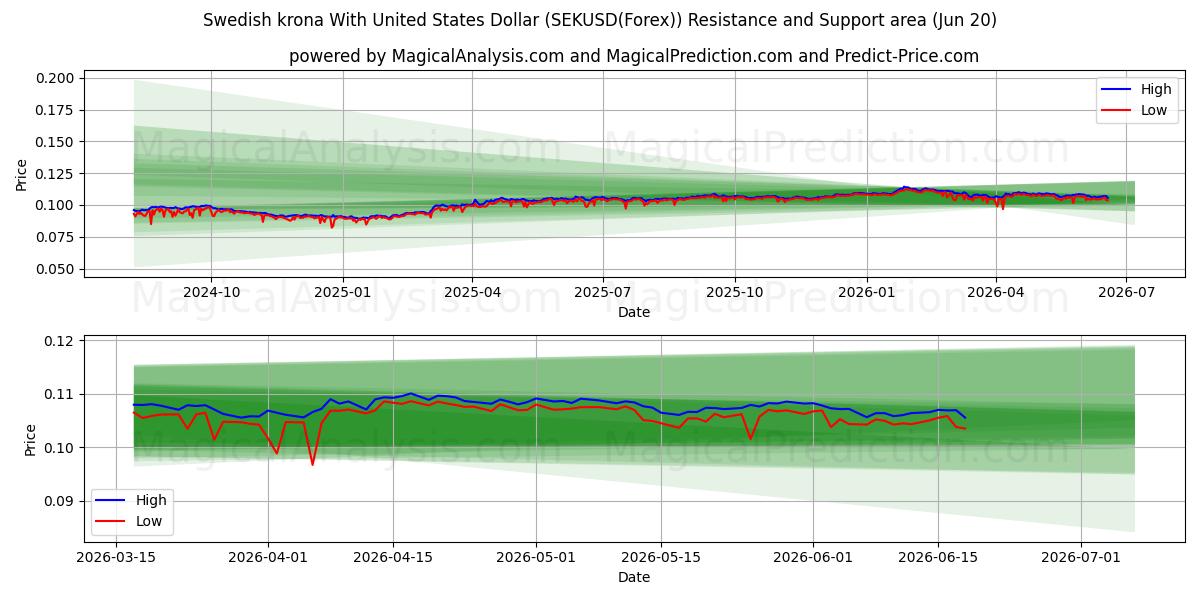  کرون سوئد با دلار آمریکا (SEKUSD(Forex)) Support and Resistance area (19 Jun) 