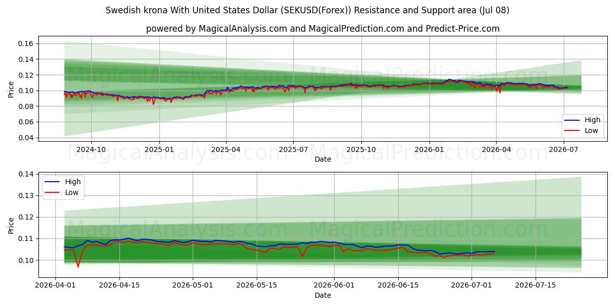  Swedish krona With United States Dollar (SEKUSD(Forex)) Support and Resistance area (07 Jul) 