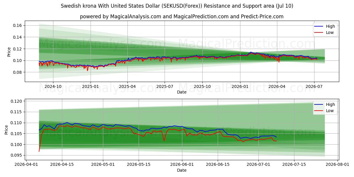  Couronne suédoise avec dollar américain (SEKUSD(Forex)) Support and Resistance area (09 Jul) 