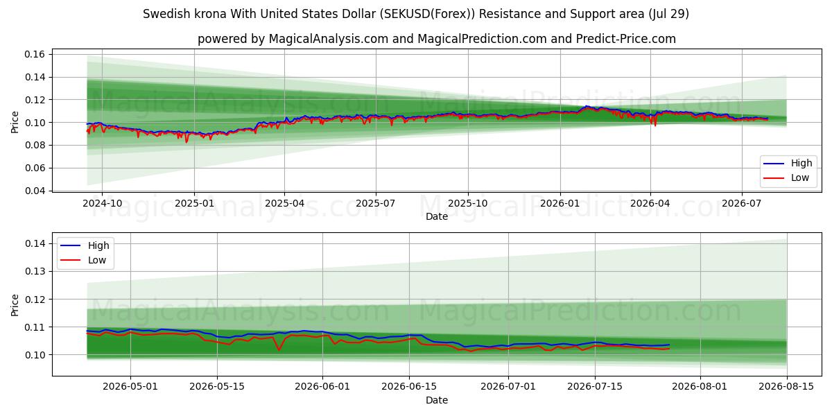  Zweedse kroon met Amerikaanse dollar (SEKUSD(Forex)) Support and Resistance area (28 Jul) 