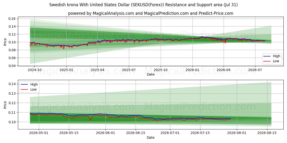  svenske kroner med amerikanske dollar (SEKUSD(Forex)) Support and Resistance area (30 Jul) 