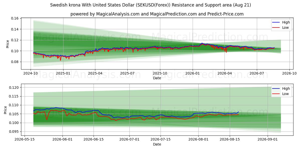  Swedish krona With United States Dollar (SEKUSD(Forex)) Support and Resistance area (18 Aug) 