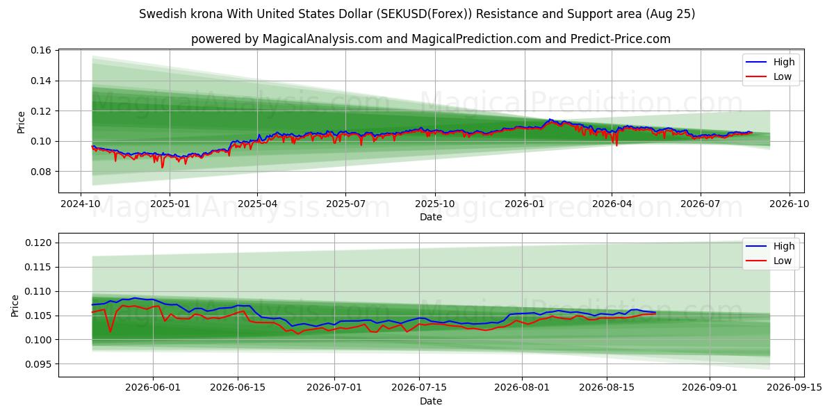 瑞典克朗兑美元 (SEKUSD(Forex)) Support and Resistance area (24 Aug) 
