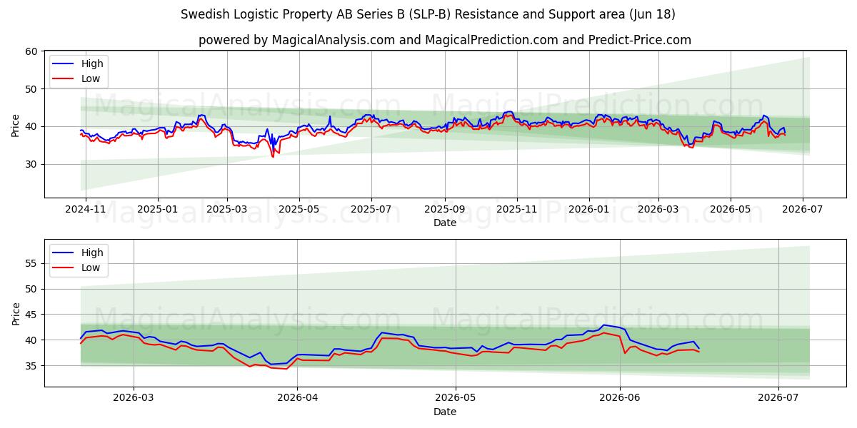  Swedish Logistic Property AB Series B (SLP-B) Support and Resistance area (11 Jun) 