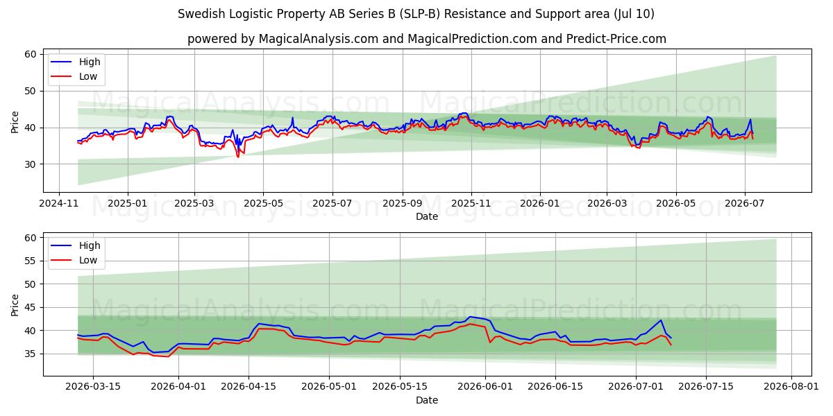  Swedish Logistic Property AB Series B (SLP-B) Support and Resistance area (09 Jul) 