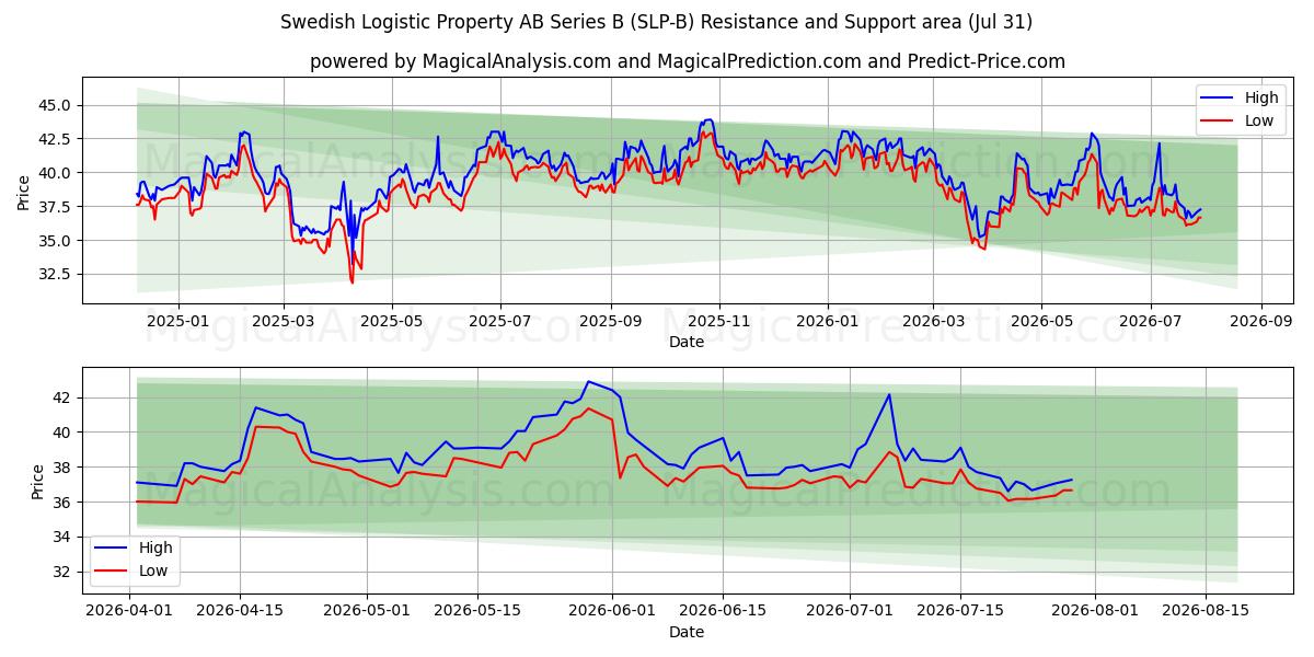  Swedish Logistic Property AB Series B (SLP-B) Support and Resistance area (30 Jul) 