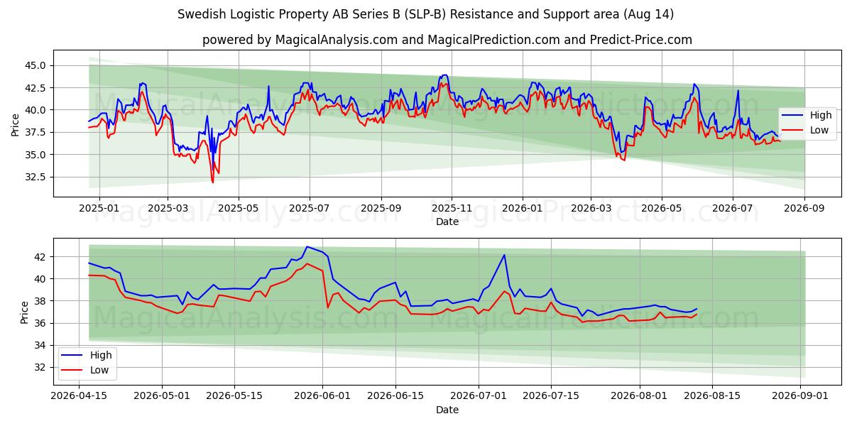  Swedish Logistic Property AB Series B (SLP-B) Support and Resistance area (13 Aug) 