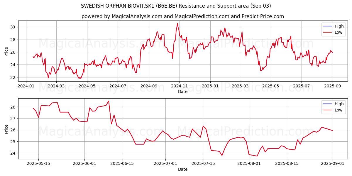  SWEDISH ORPHAN BIOVIT.SK1 (B6E.BE) Support and Resistance area (02 Sep) 