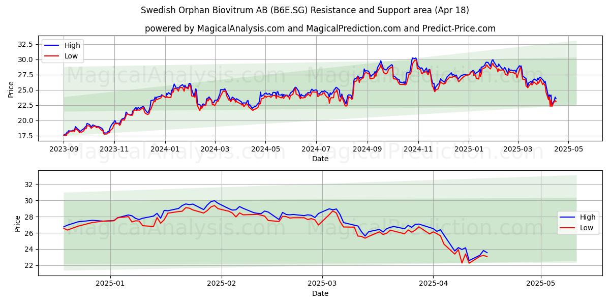  Swedish Orphan Biovitrum AB (B6E.SG) Support and Resistance area (18 Apr) 