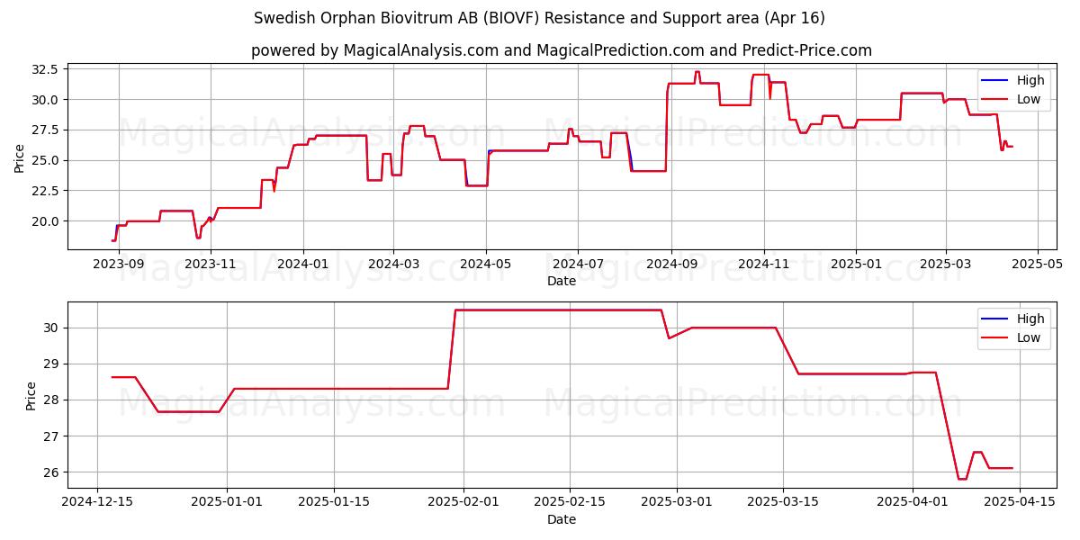  Swedish Orphan Biovitrum AB (BIOVF) Support and Resistance area (16 Apr) 