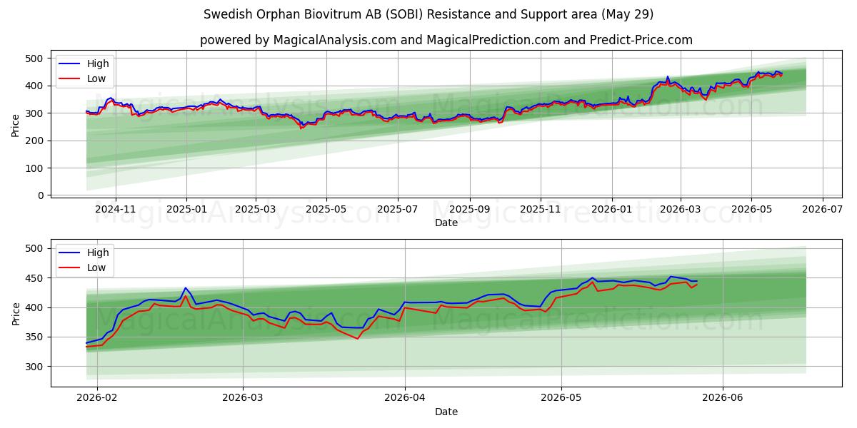  Swedish Orphan Biovitrum AB (SOBI) Support and Resistance area (28 May) 