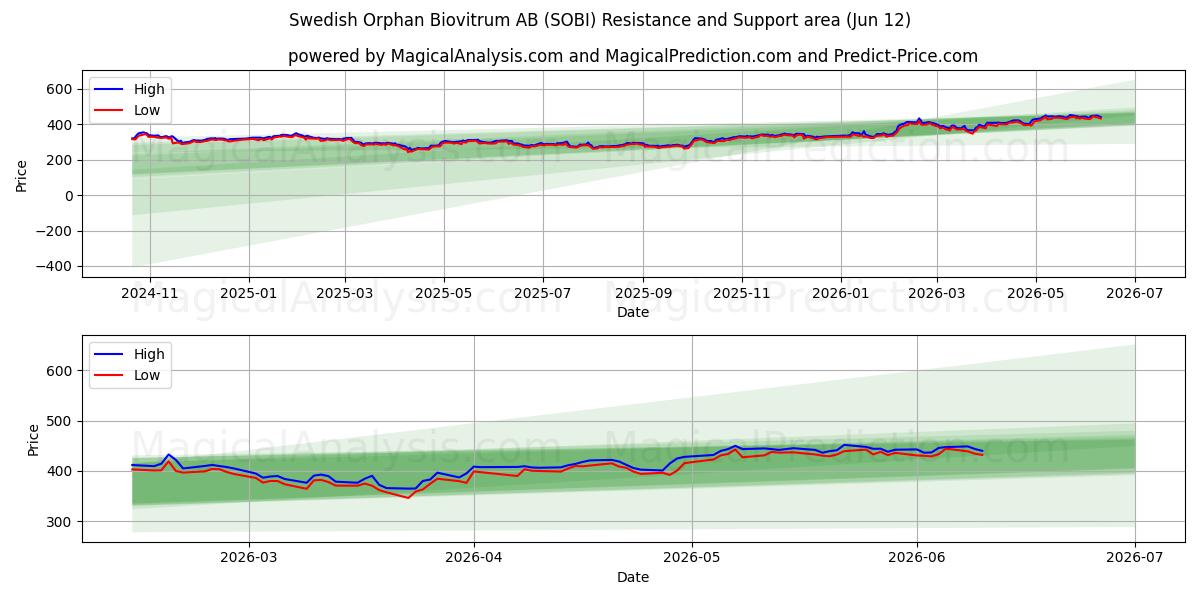  Swedish Orphan Biovitrum AB (SOBI) Support and Resistance area (11 Jun) 