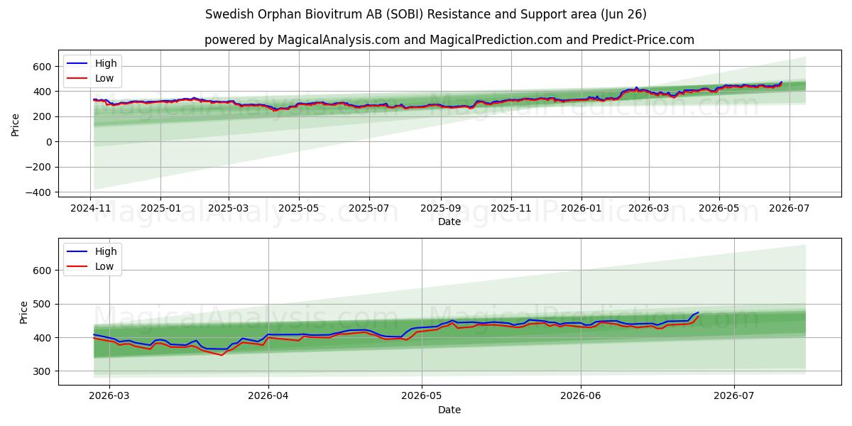  Swedish Orphan Biovitrum AB (SOBI) Support and Resistance area (25 Jun) 