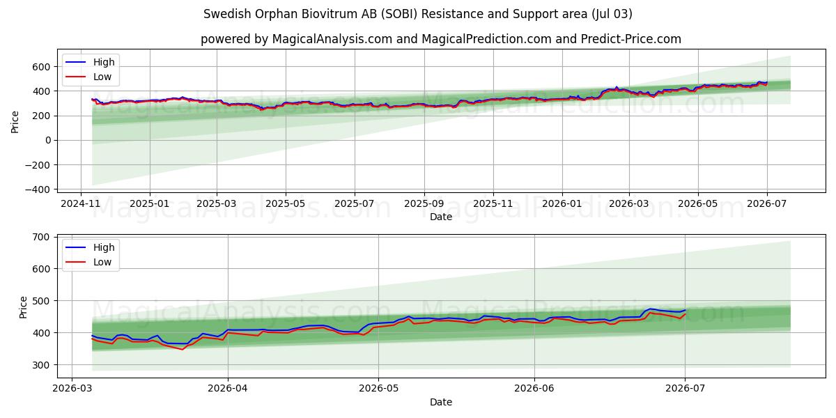  Swedish Orphan Biovitrum AB (SOBI) Support and Resistance area (02 Jul) 