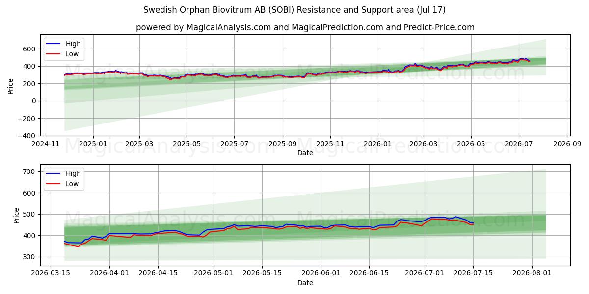  Swedish Orphan Biovitrum AB (SOBI) Support and Resistance area (16 Jul) 