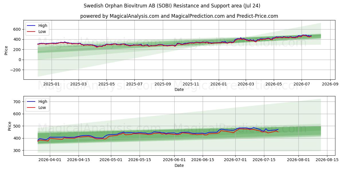  Swedish Orphan Biovitrum AB (SOBI) Support and Resistance area (23 Jul) 