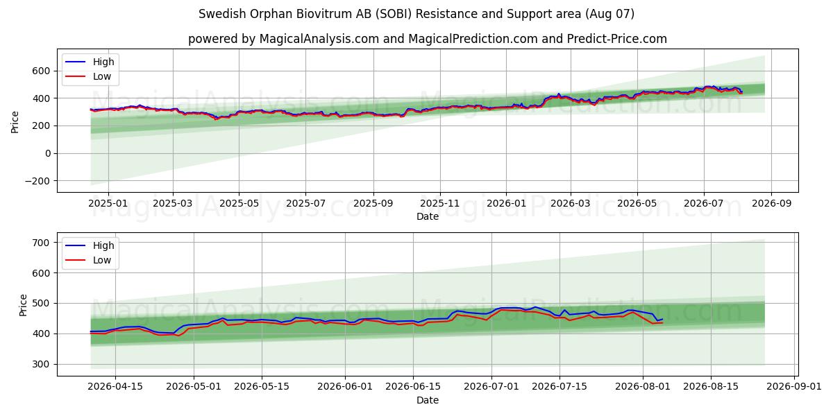  Swedish Orphan Biovitrum AB (SOBI) Support and Resistance area (06 Aug) 