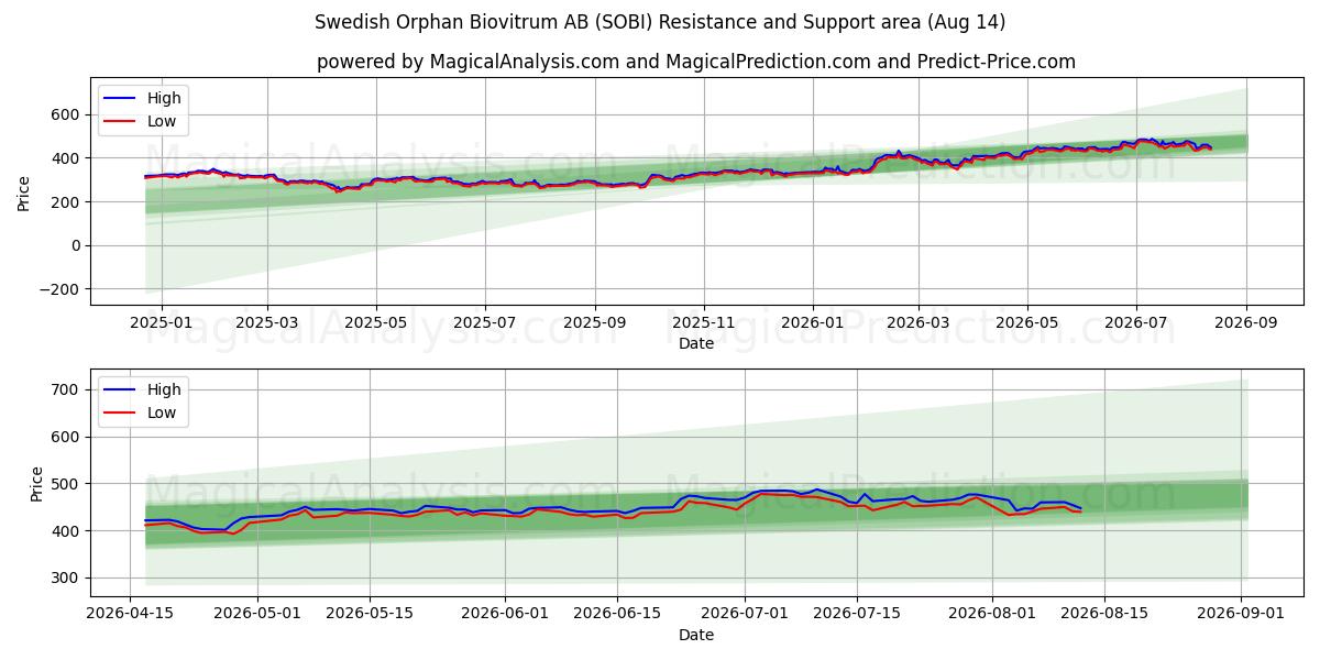  Swedish Orphan Biovitrum AB (SOBI) Support and Resistance area (13 Aug) 