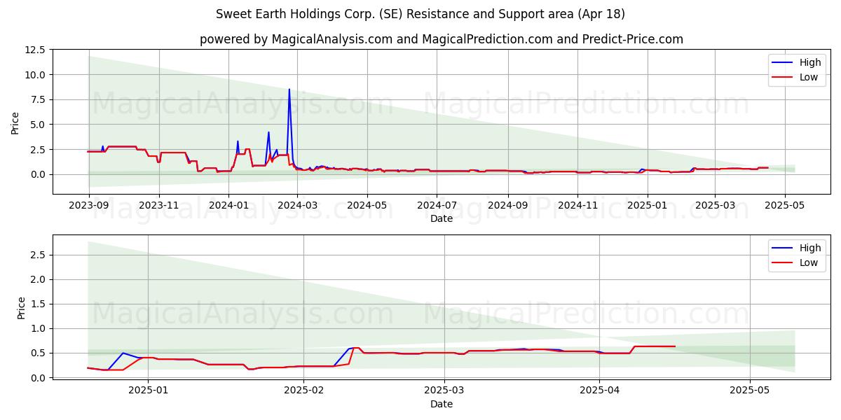 Sweet Earth Holdings Corp. (SE) Support and Resistance area (18 Apr) Sweet Earth Holdings Corp. (SE) Support and Resistance area (18 Apr)