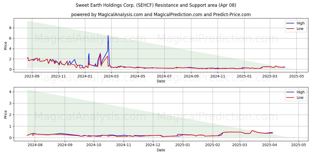  Sweet Earth Holdings Corp. (SEHCF) Support and Resistance area (08 Apr) 
