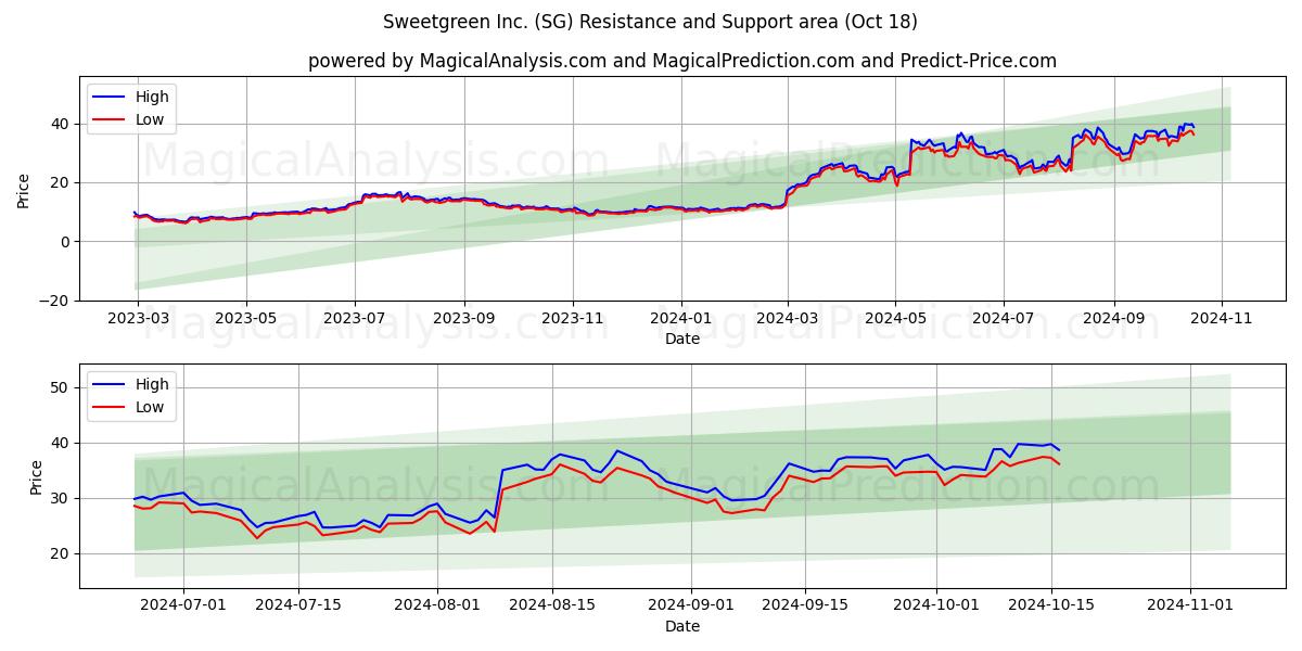  Sweetgreen Inc. (SG) Support and Resistance area (18 Oct) 