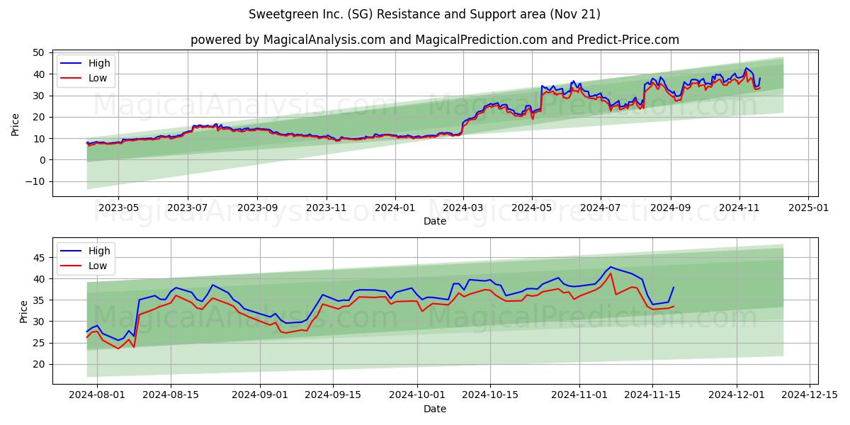  Sweetgreen Inc. (SG) Support and Resistance area (21 Nov) 