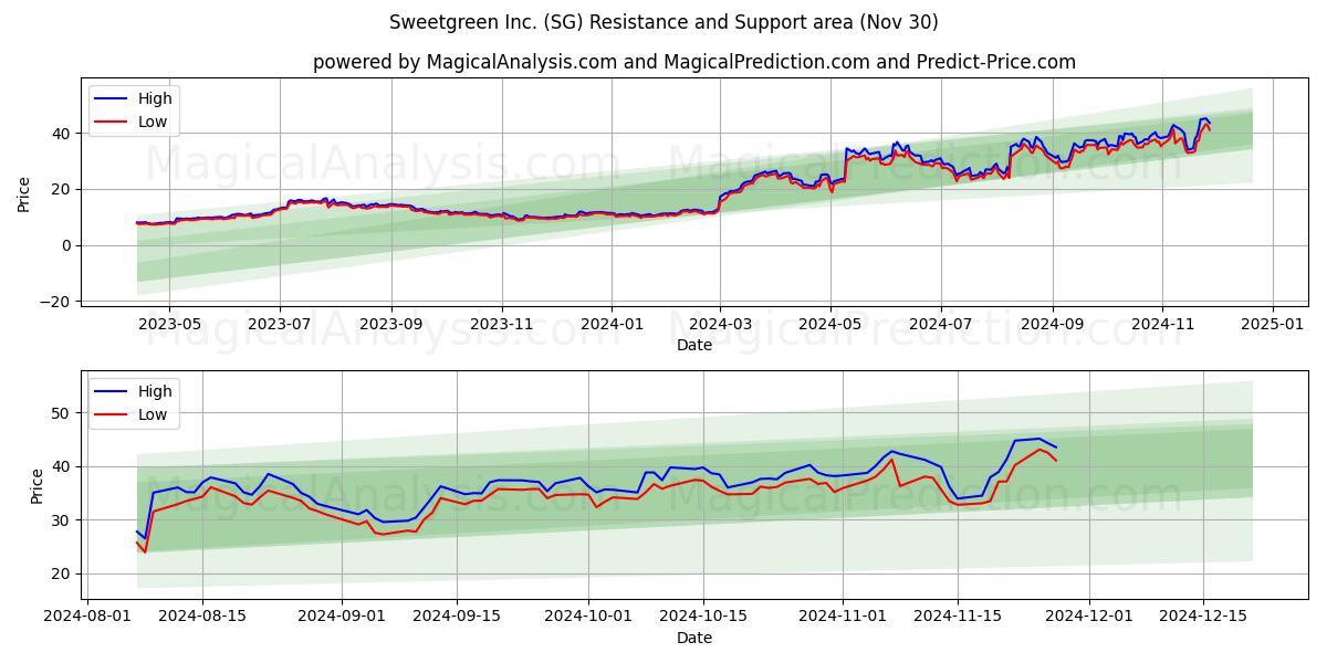  Sweetgreen Inc. (SG) Support and Resistance area (30 Nov) 