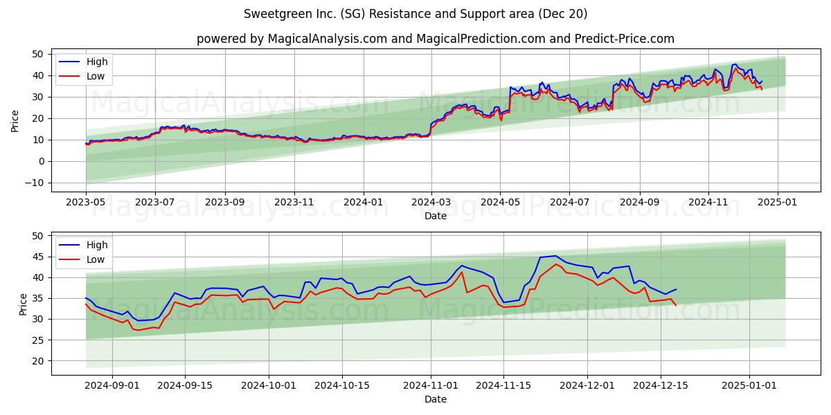  Sweetgreen Inc. (SG) Support and Resistance area (20 Dec) 