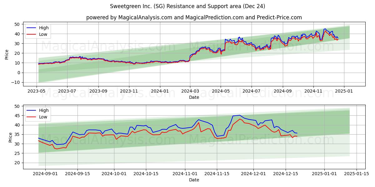  Sweetgreen Inc. (SG) Support and Resistance area (24 Dec) 