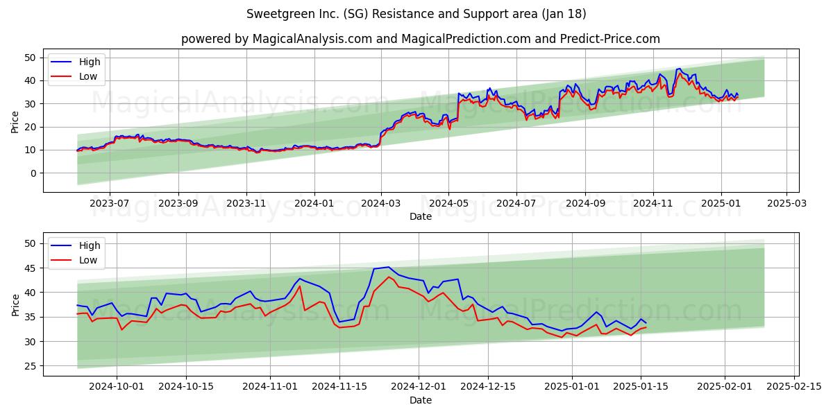  Sweetgreen Inc. (SG) Support and Resistance area (18 Jan) 