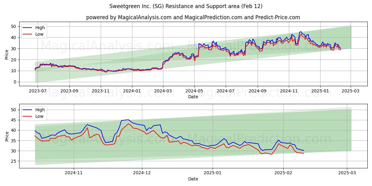  Sweetgreen Inc. (SG) Support and Resistance area (28 Jan) 