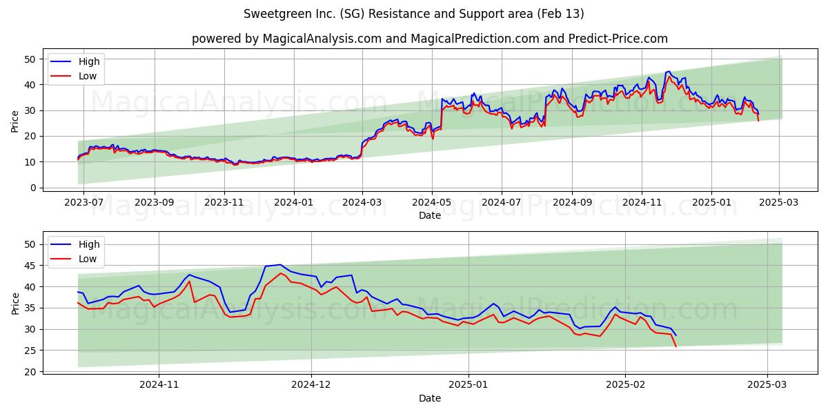  Sweetgreen Inc. (SG) Support and Resistance area (29 Jan) 