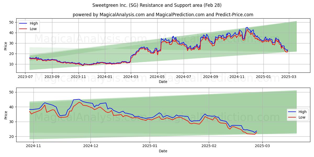  Sweetgreen Inc. (SG) Support and Resistance area (28 Feb) 