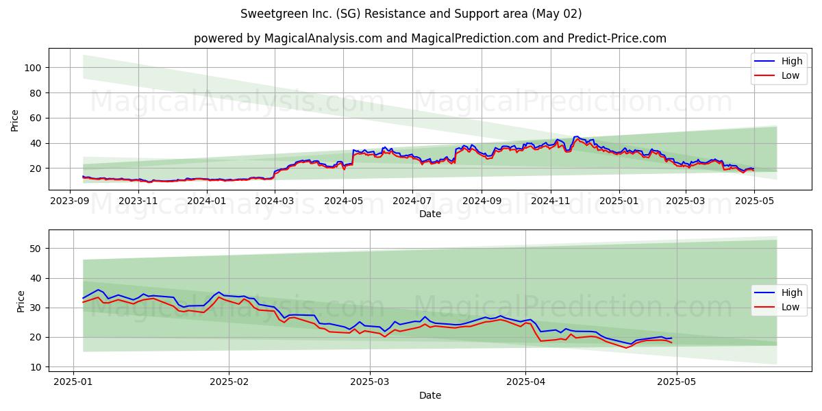  Sweetgreen Inc. (SG) Support and Resistance area (02 May) 