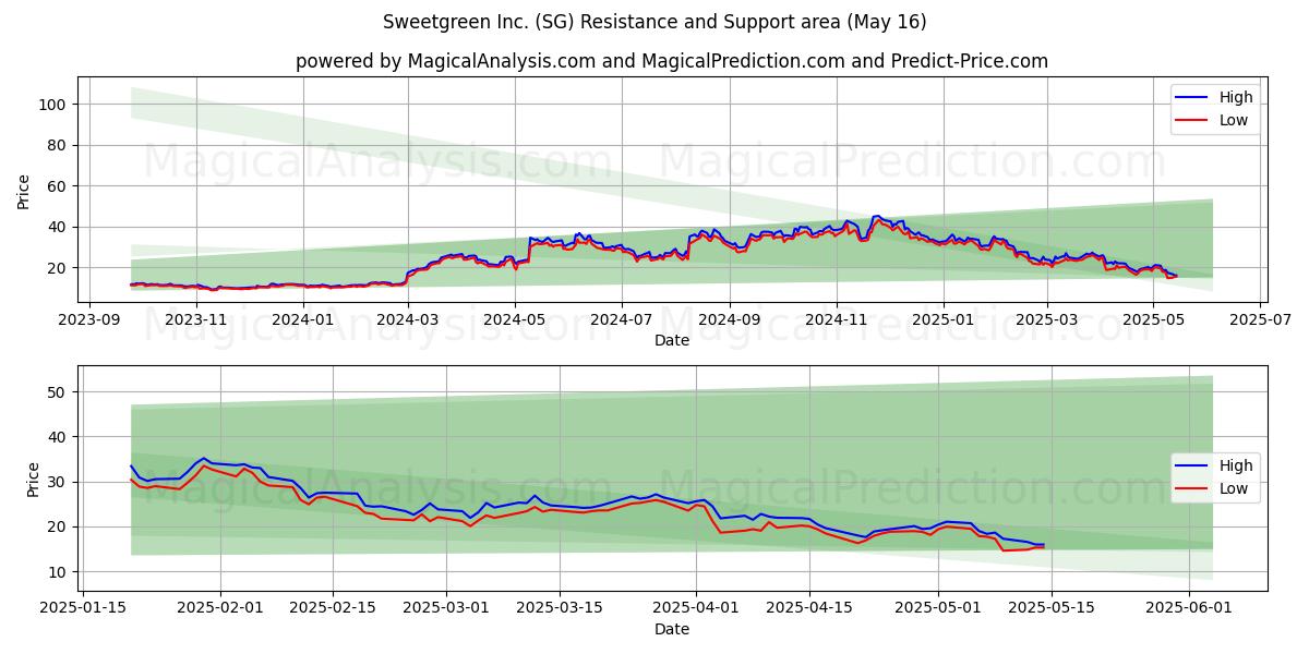  Sweetgreen Inc. (SG) Support and Resistance area (16 May) 