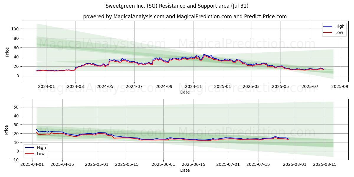  Sweetgreen Inc. (SG) Support and Resistance area (29 Jul) 