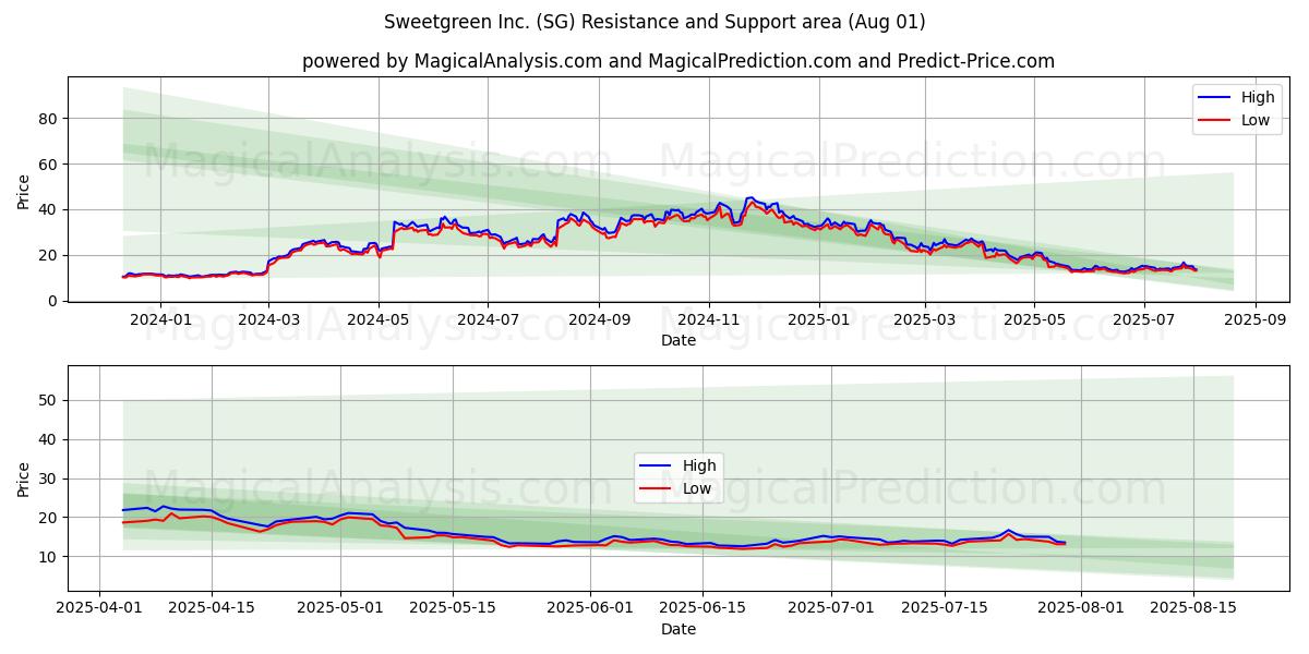  Sweetgreen Inc. (SG) Support and Resistance area (30 Jul) 