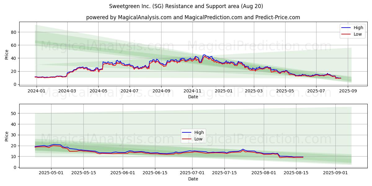  Sweetgreen Inc. (SG) Support and Resistance area (19 Aug) 