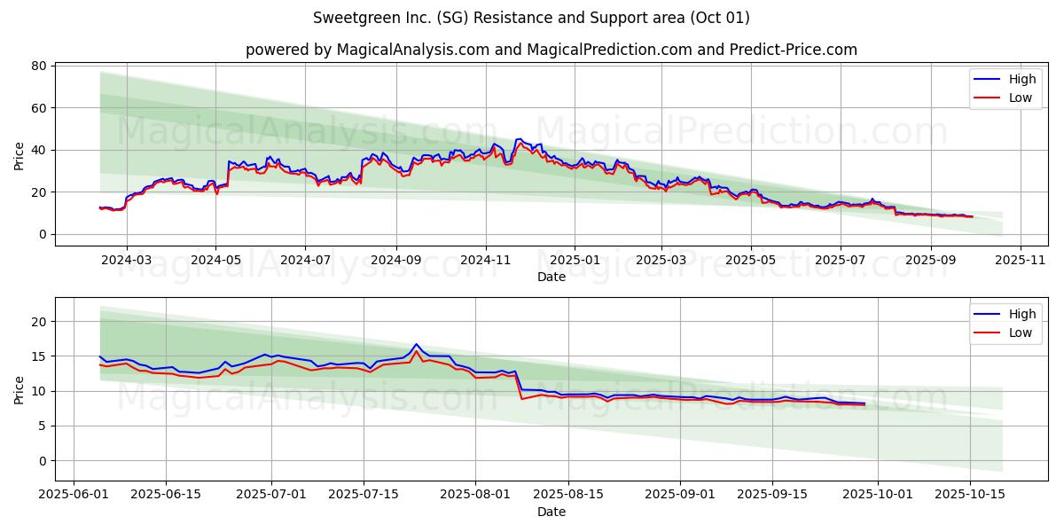 Sweetgreen Inc. (SG) Support and Resistance area (30 Sep) 