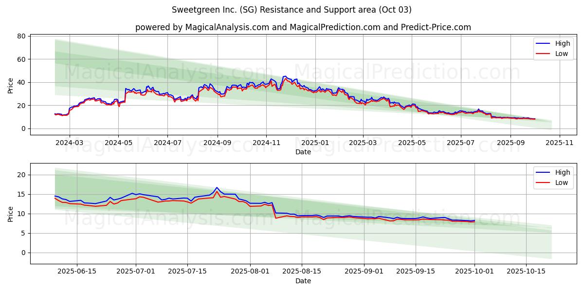  Sweetgreen Inc. (SG) Support and Resistance area (02 Oct) 