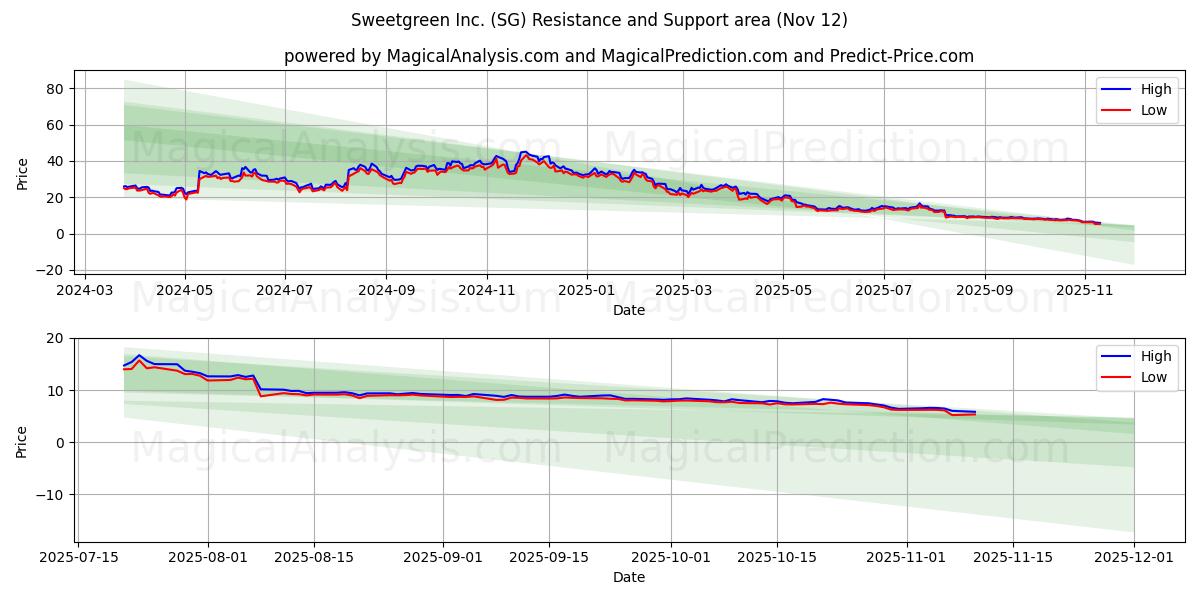  Sweetgreen Inc. (SG) Support and Resistance area (11 Nov) 