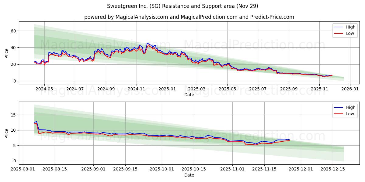  Sweetgreen Inc. (SG) Support and Resistance area (28 Nov) 