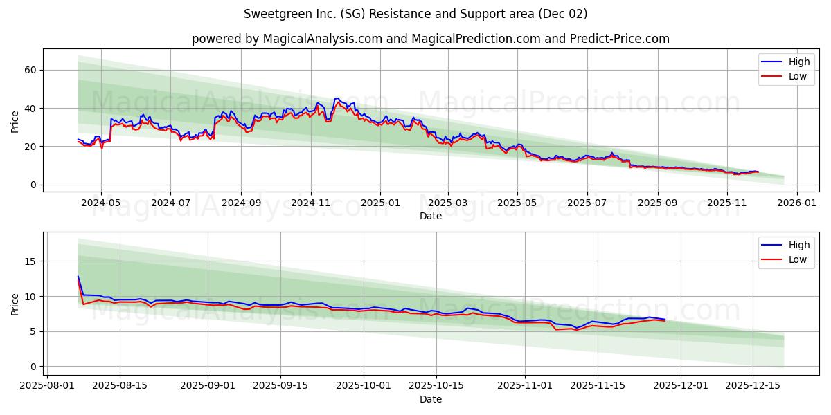  Sweetgreen Inc. (SG) Support and Resistance area (01 Dec) 