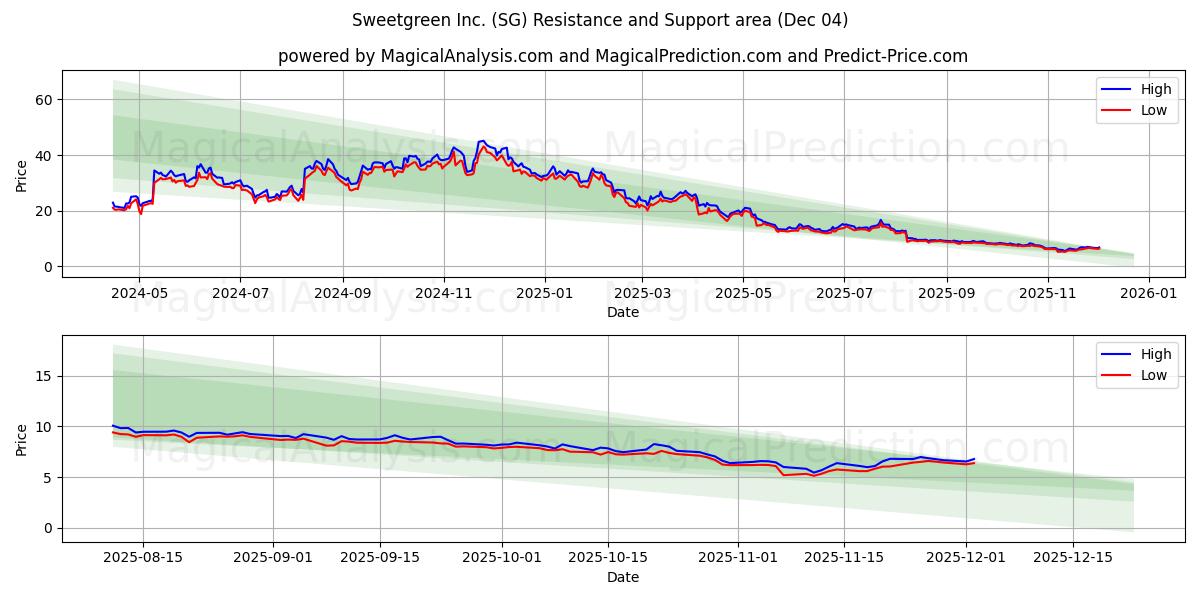  Sweetgreen Inc. (SG) Support and Resistance area (03 Dec) 