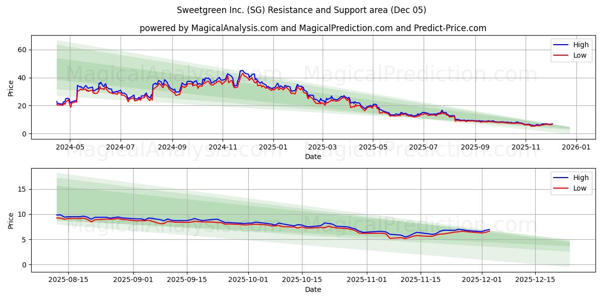 Sweetgreen Inc. (SG) Support and Resistance area (04 Dec) 